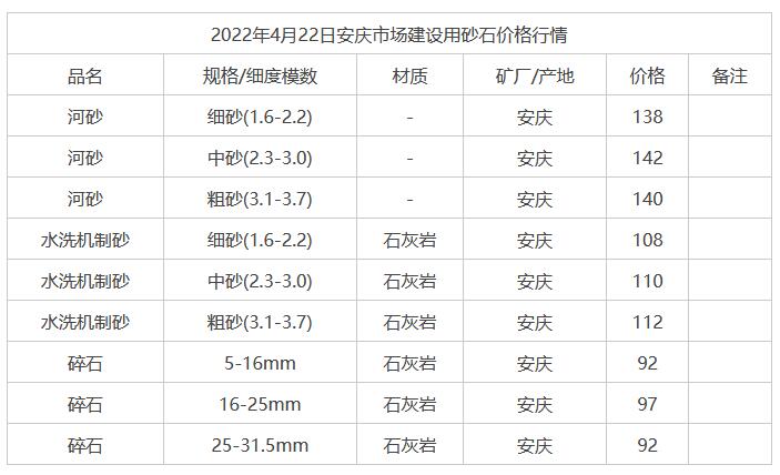 2022年4月22日安慶市場建設(shè)用砂石價格行情